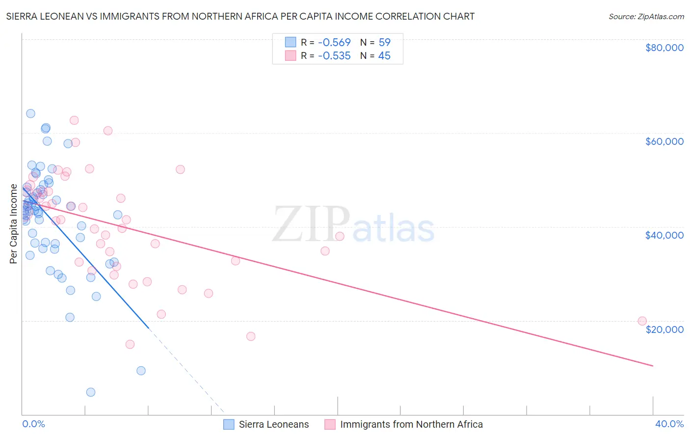 Sierra Leonean vs Immigrants from Northern Africa Per Capita Income