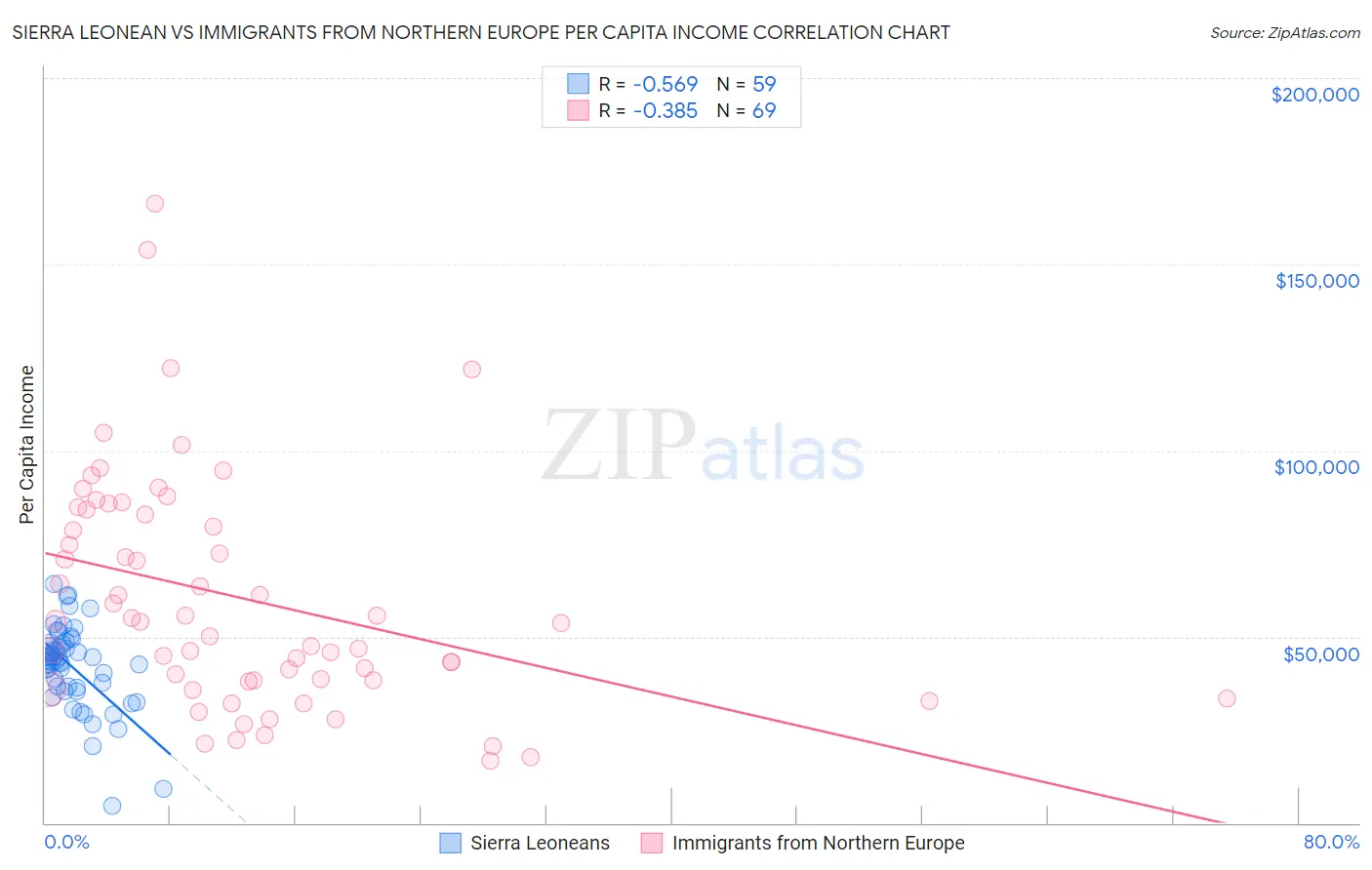 Sierra Leonean vs Immigrants from Northern Europe Per Capita Income