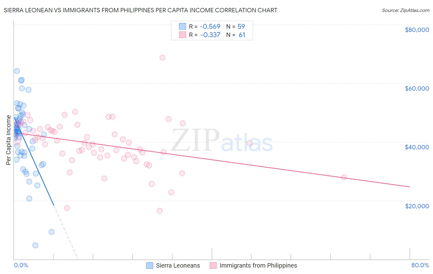 Sierra Leonean vs Immigrants from Philippines Per Capita Income