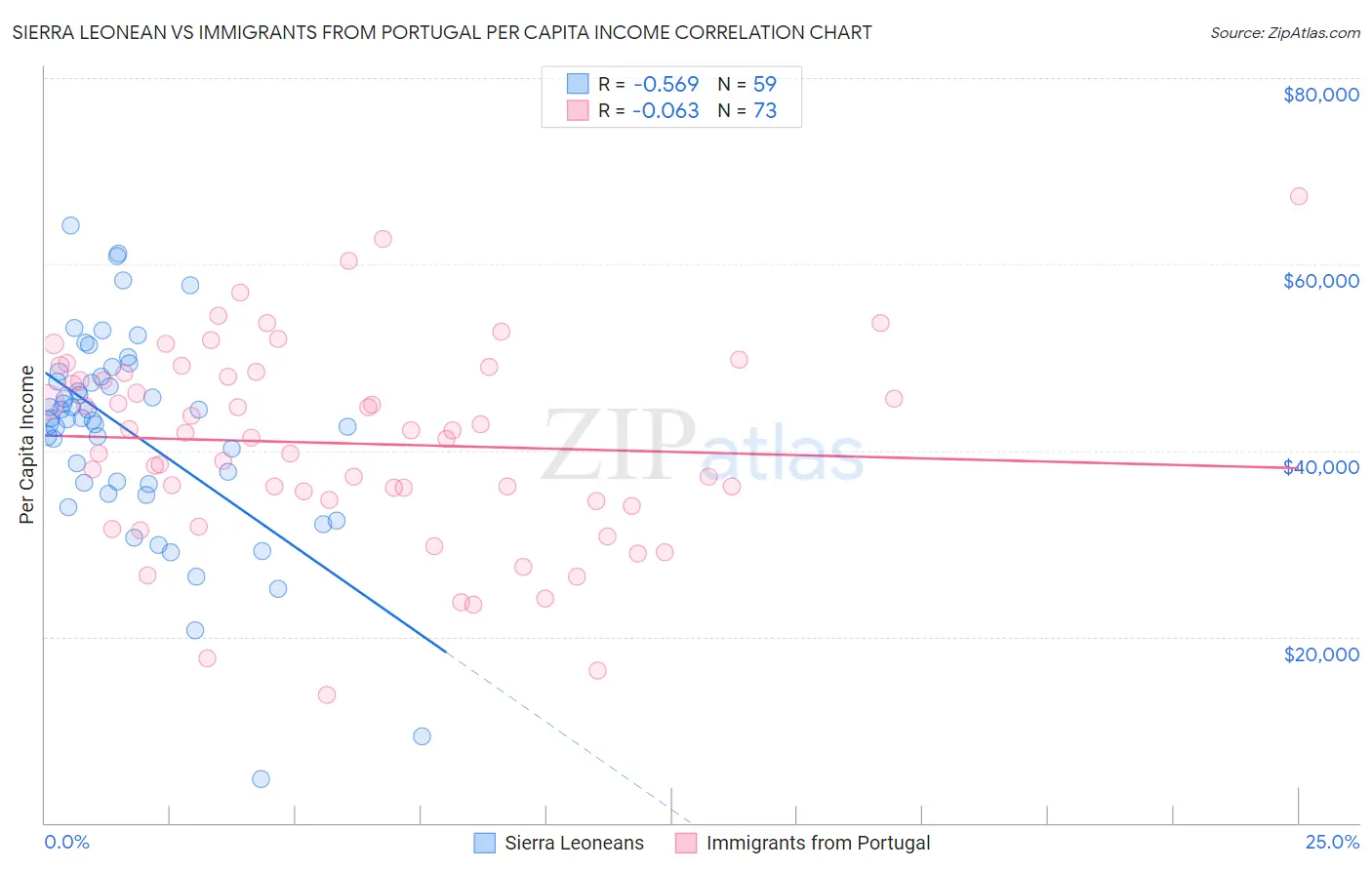 Sierra Leonean vs Immigrants from Portugal Per Capita Income