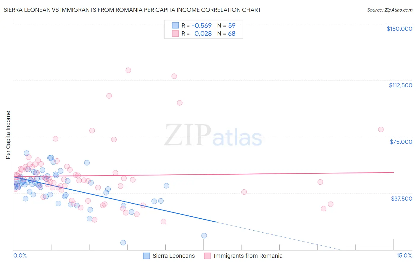 Sierra Leonean vs Immigrants from Romania Per Capita Income