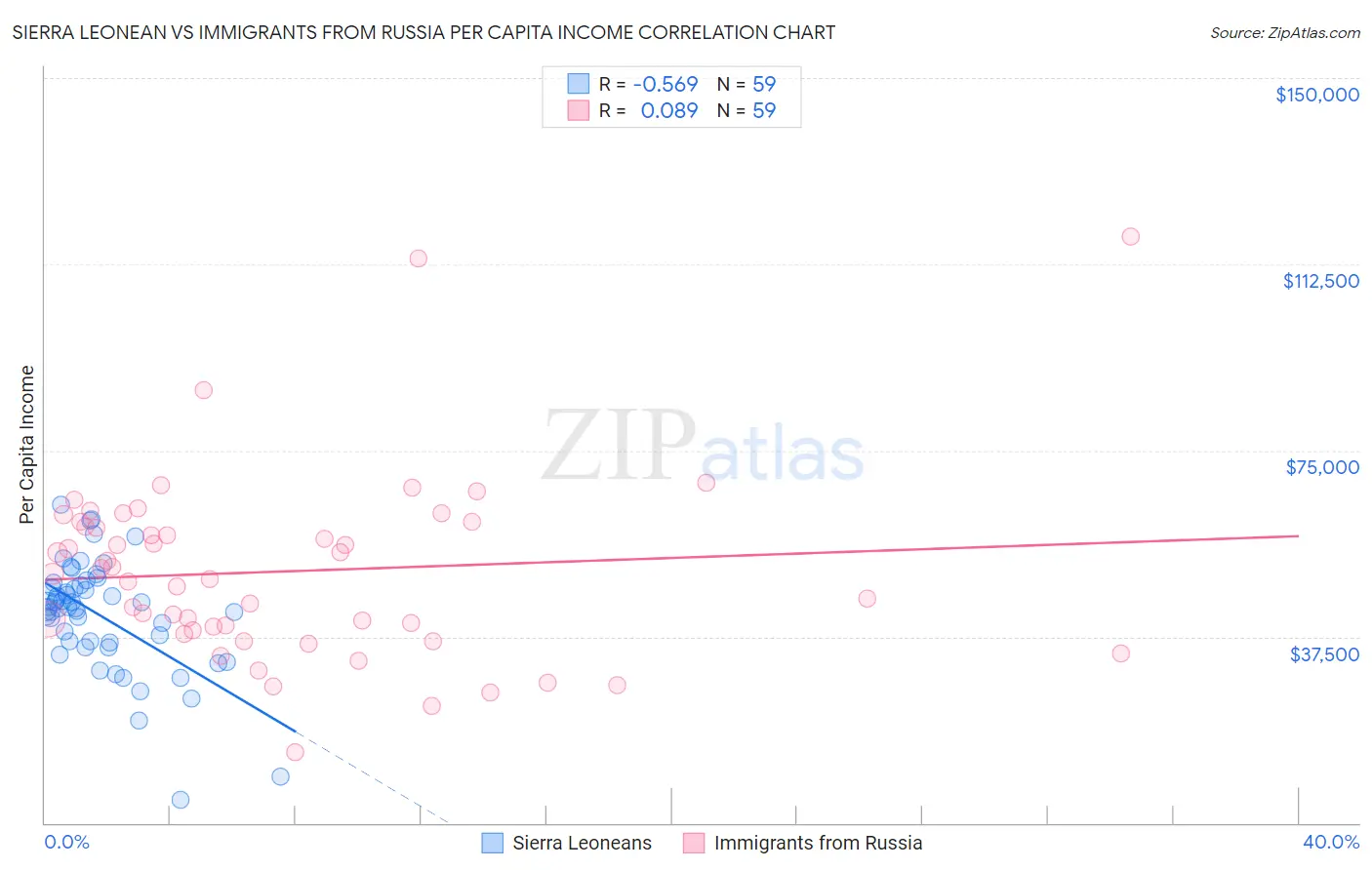 Sierra Leonean vs Immigrants from Russia Per Capita Income