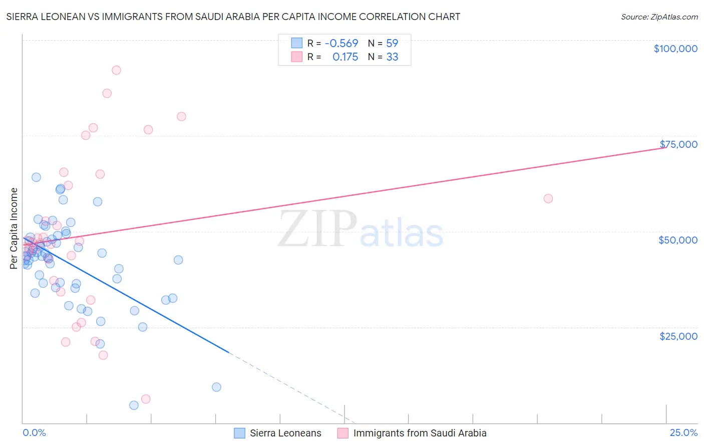 Sierra Leonean vs Immigrants from Saudi Arabia Per Capita Income