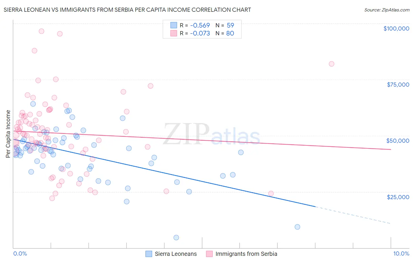 Sierra Leonean vs Immigrants from Serbia Per Capita Income