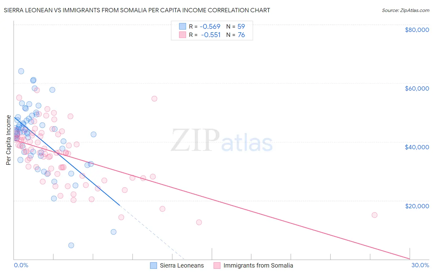 Sierra Leonean vs Immigrants from Somalia Per Capita Income