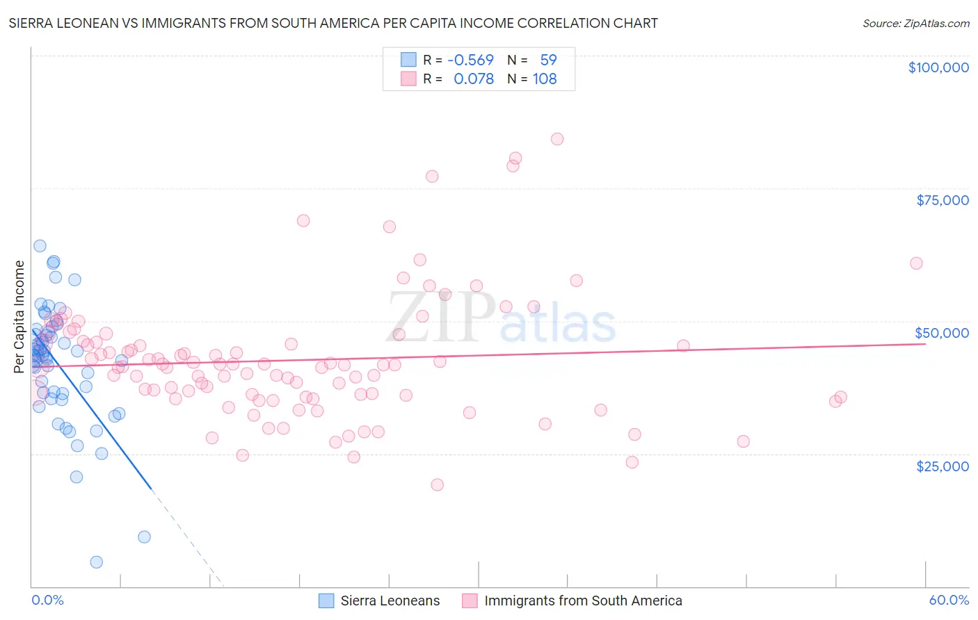 Sierra Leonean vs Immigrants from South America Per Capita Income