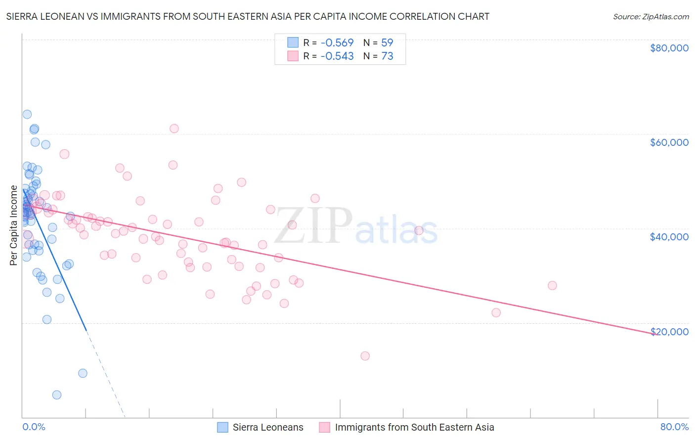 Sierra Leonean vs Immigrants from South Eastern Asia Per Capita Income