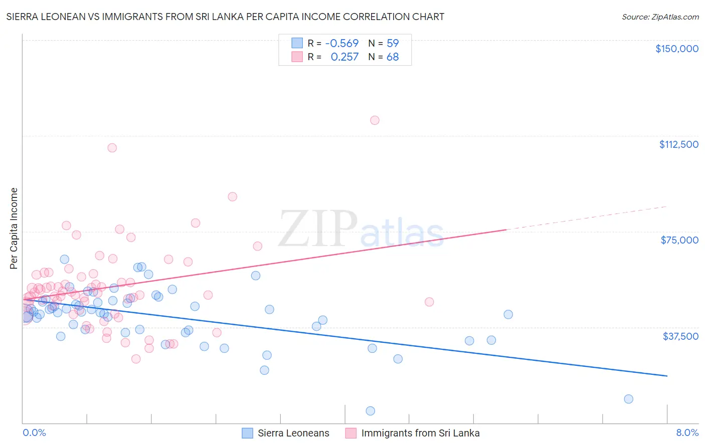 Sierra Leonean vs Immigrants from Sri Lanka Per Capita Income