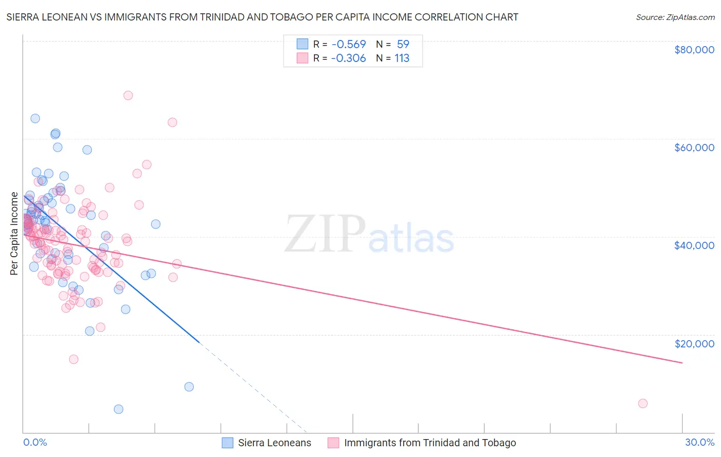 Sierra Leonean vs Immigrants from Trinidad and Tobago Per Capita Income