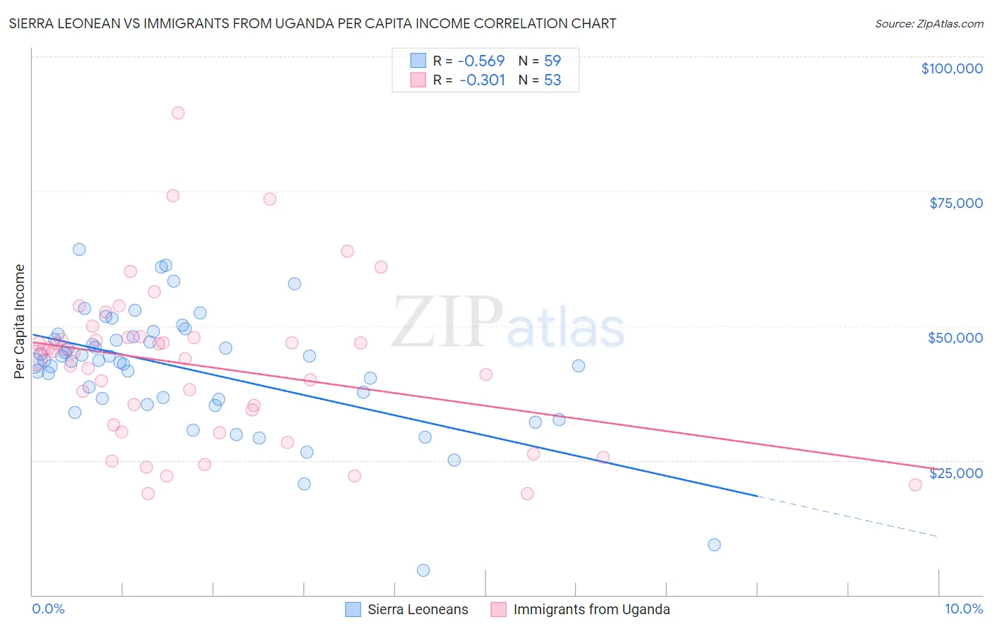 Sierra Leonean vs Immigrants from Uganda Per Capita Income