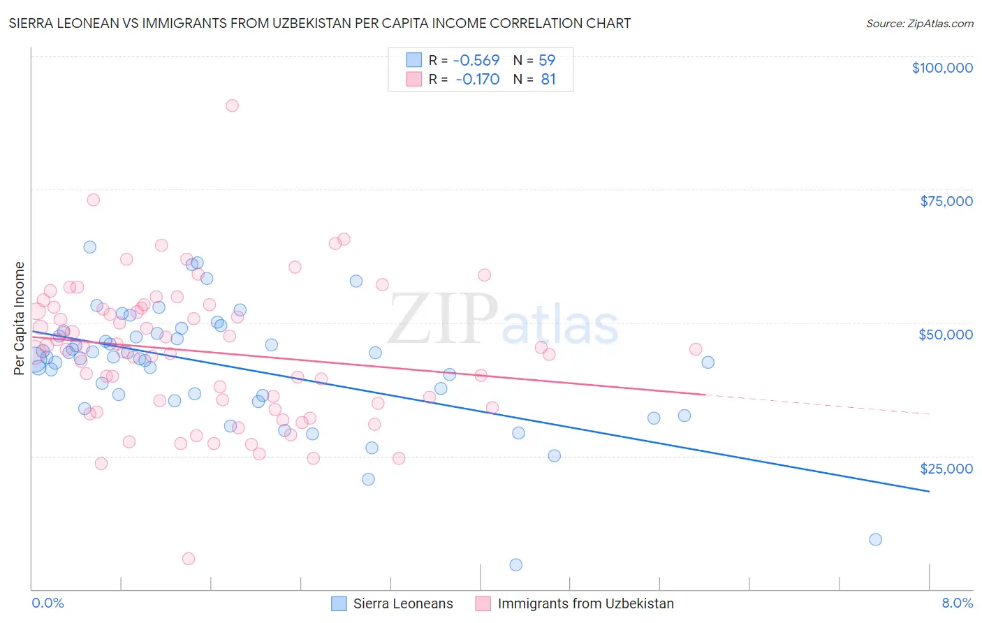 Sierra Leonean vs Immigrants from Uzbekistan Per Capita Income