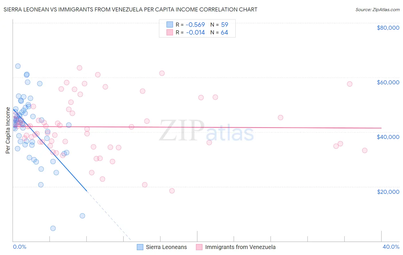 Sierra Leonean vs Immigrants from Venezuela Per Capita Income