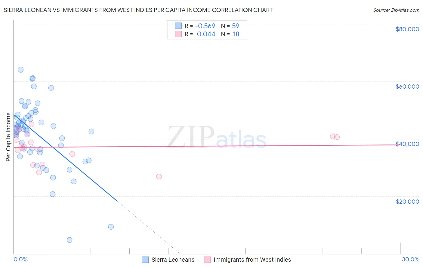 Sierra Leonean vs Immigrants from West Indies Per Capita Income