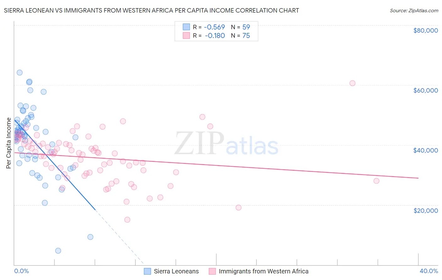 Sierra Leonean vs Immigrants from Western Africa Per Capita Income