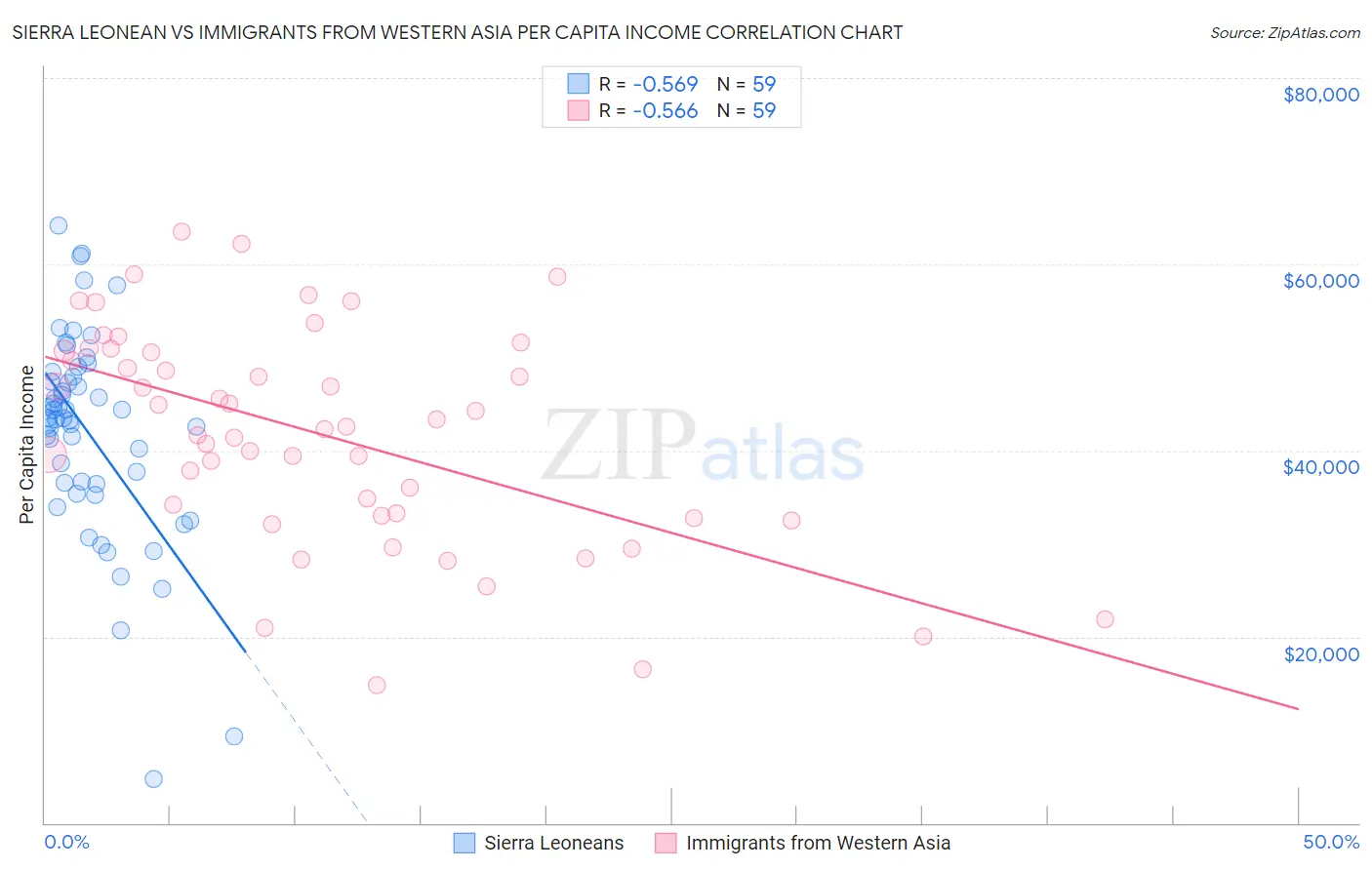Sierra Leonean vs Immigrants from Western Asia Per Capita Income