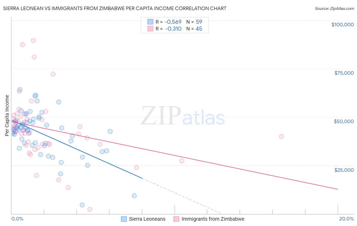 Sierra Leonean vs Immigrants from Zimbabwe Per Capita Income