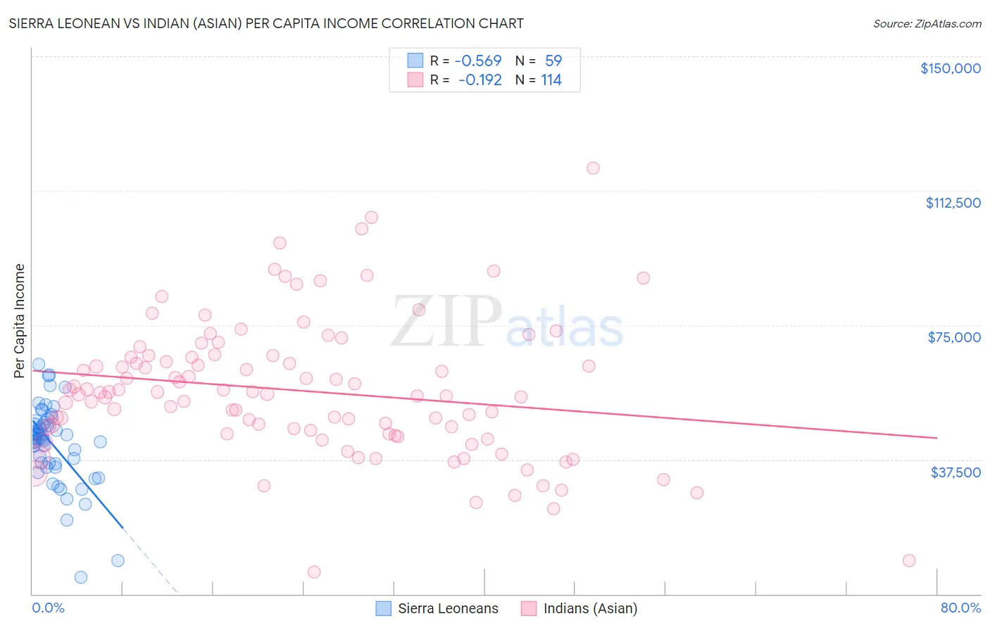 Sierra Leonean vs Indian (Asian) Per Capita Income