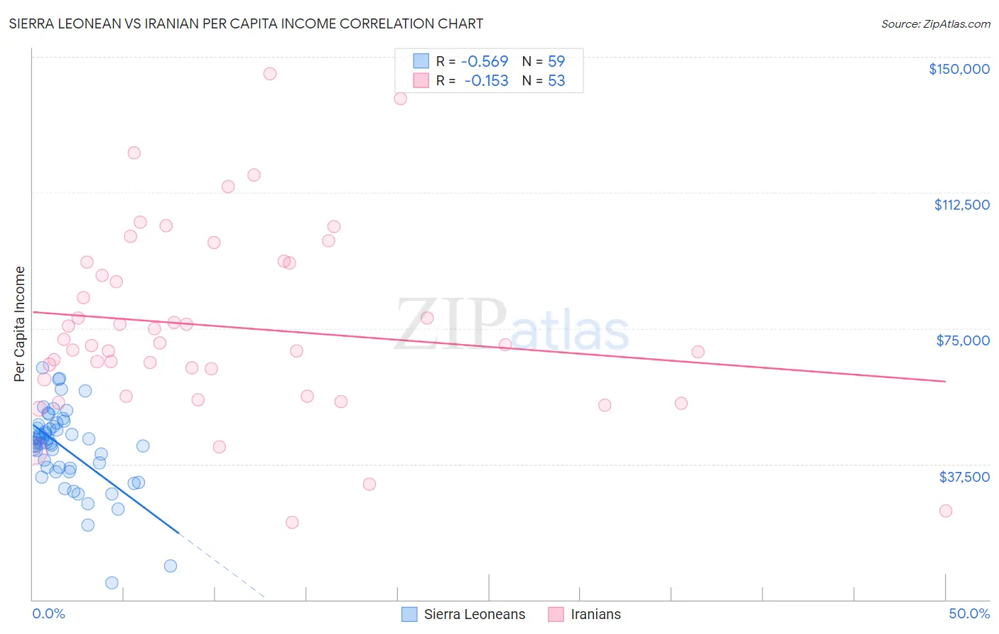 Sierra Leonean vs Iranian Per Capita Income