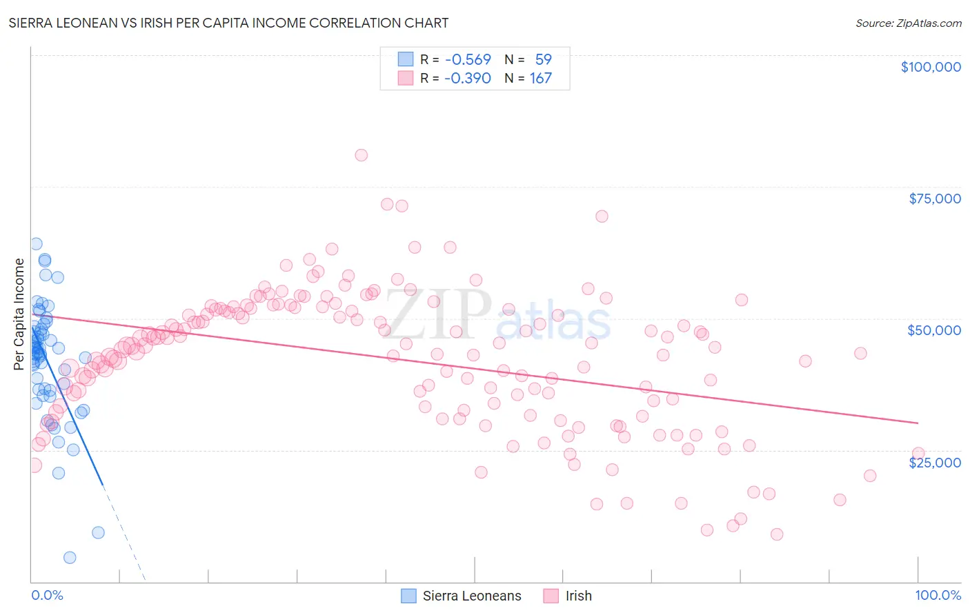 Sierra Leonean vs Irish Per Capita Income