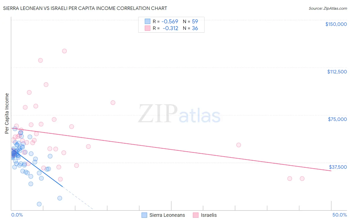 Sierra Leonean vs Israeli Per Capita Income