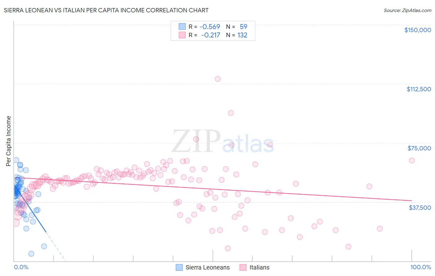 Sierra Leonean vs Italian Per Capita Income