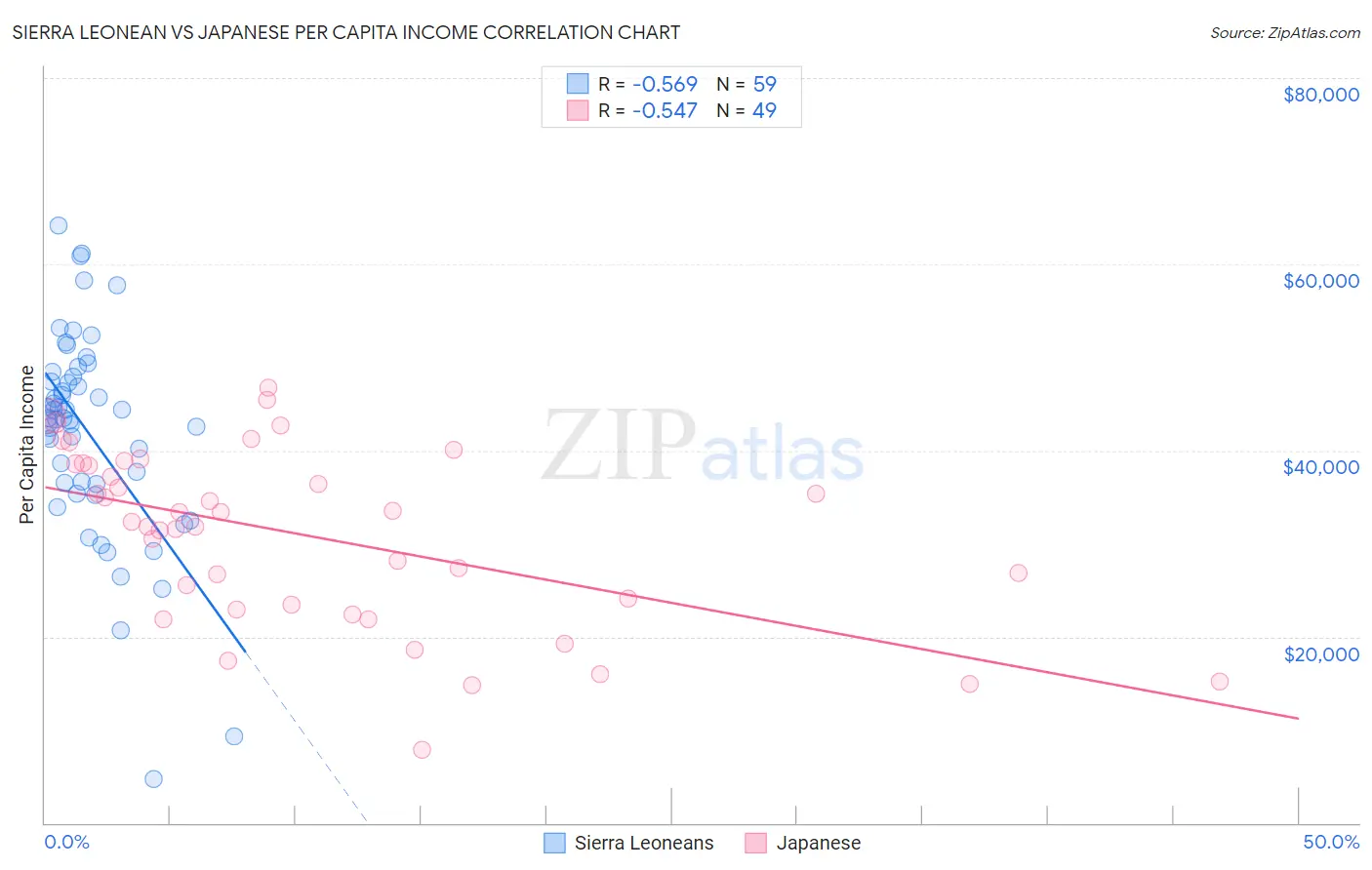 Sierra Leonean vs Japanese Per Capita Income