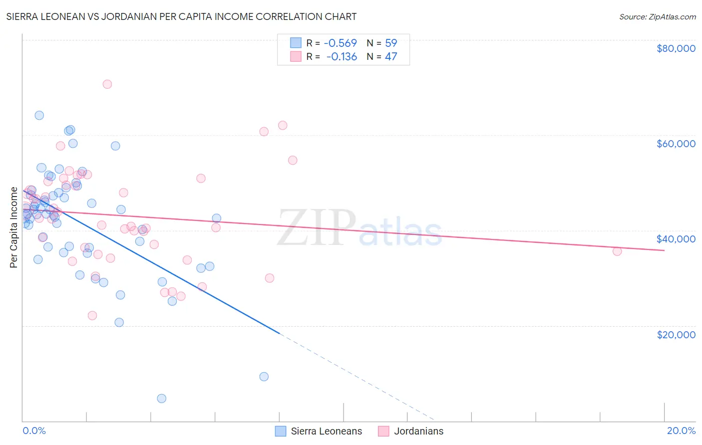 Sierra Leonean vs Jordanian Per Capita Income