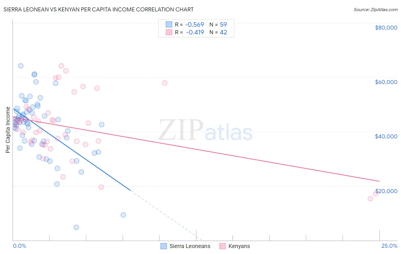 Sierra Leonean vs Kenyan Per Capita Income