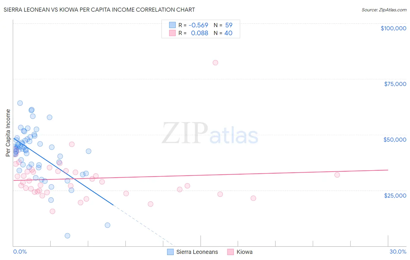 Sierra Leonean vs Kiowa Per Capita Income