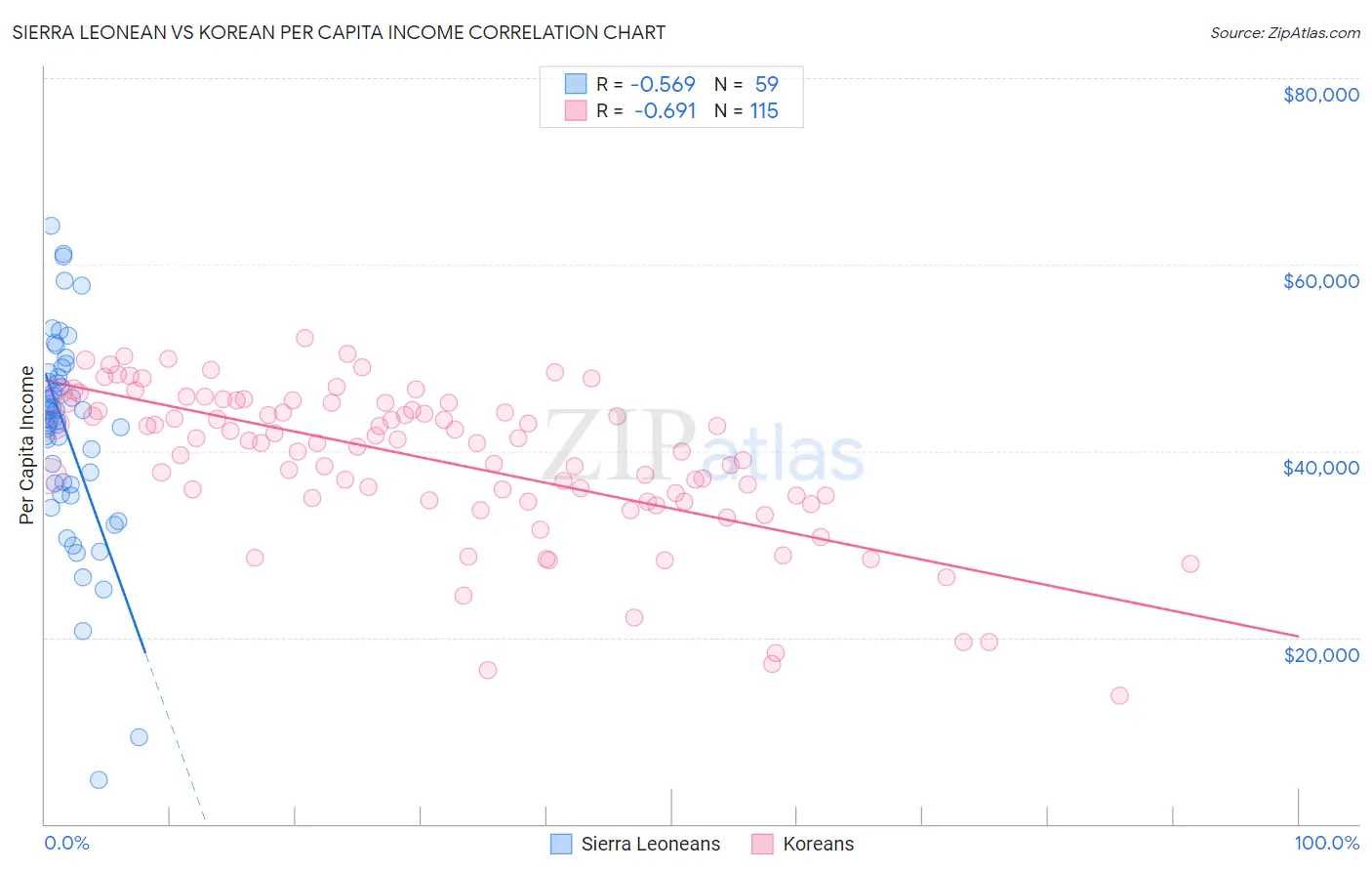 Sierra Leonean vs Korean Per Capita Income