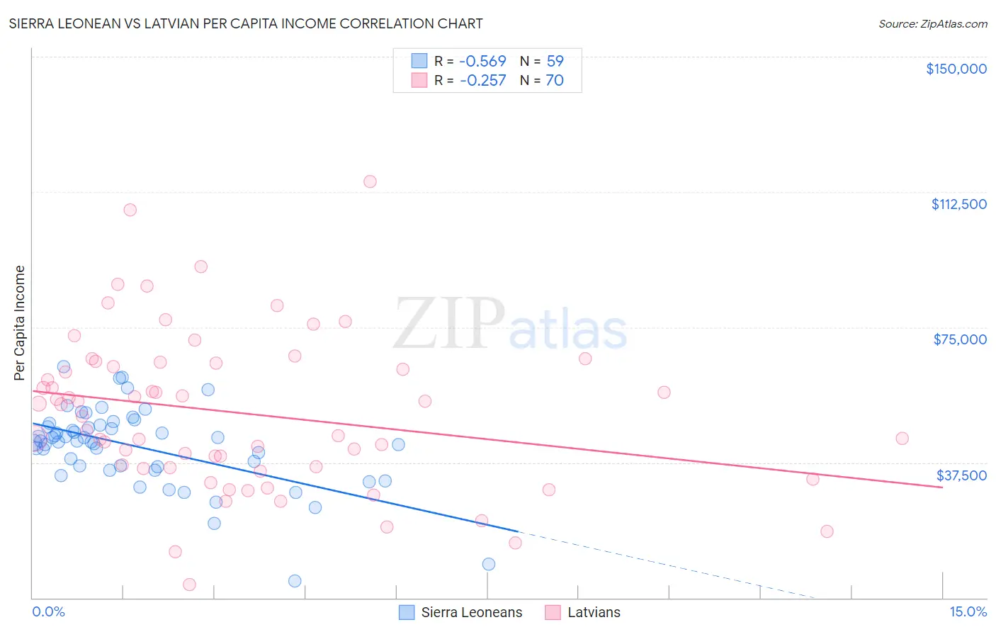 Sierra Leonean vs Latvian Per Capita Income