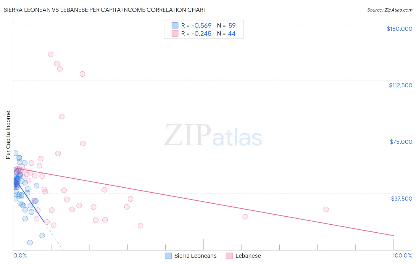 Sierra Leonean vs Lebanese Per Capita Income