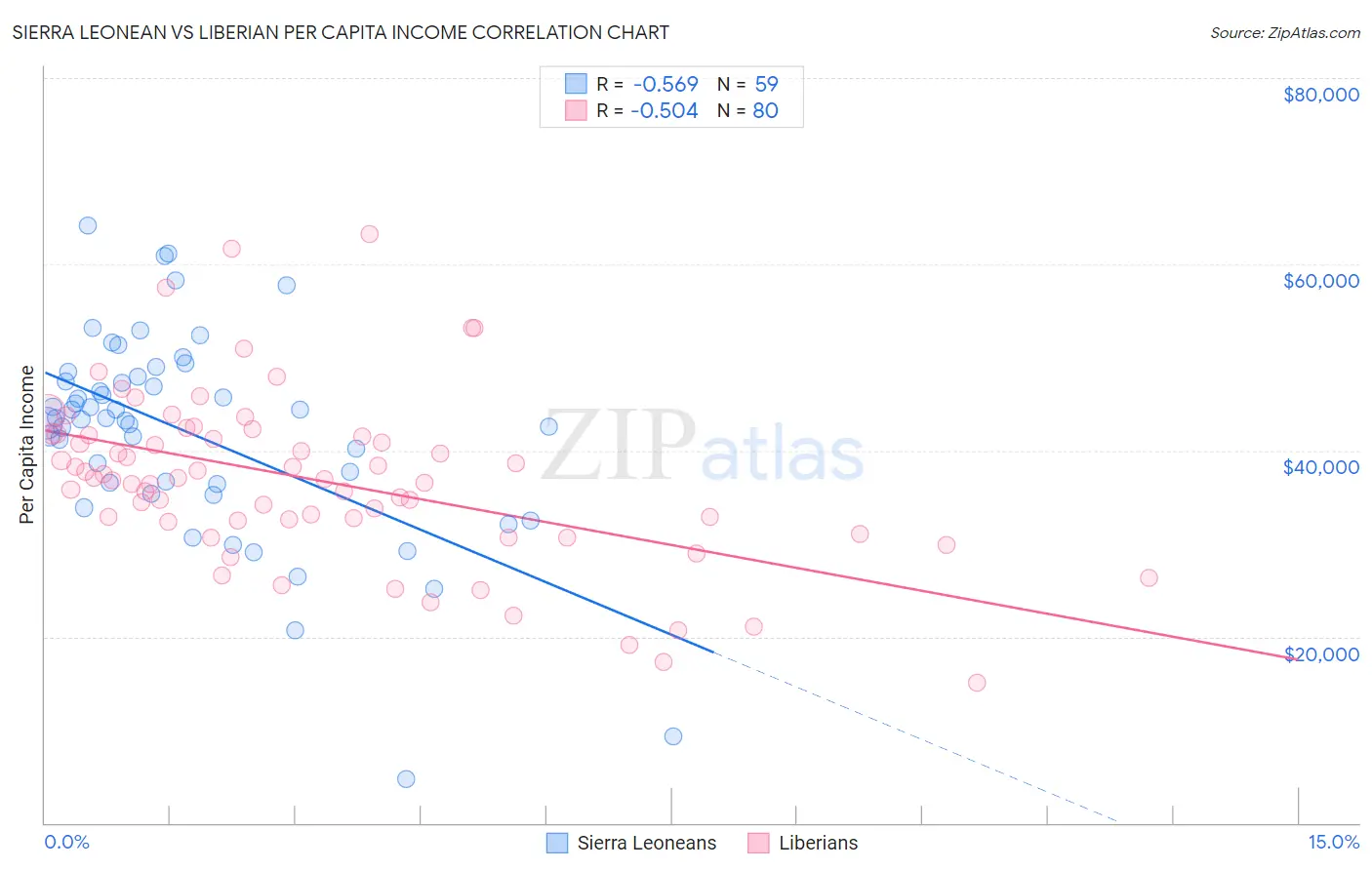 Sierra Leonean vs Liberian Per Capita Income