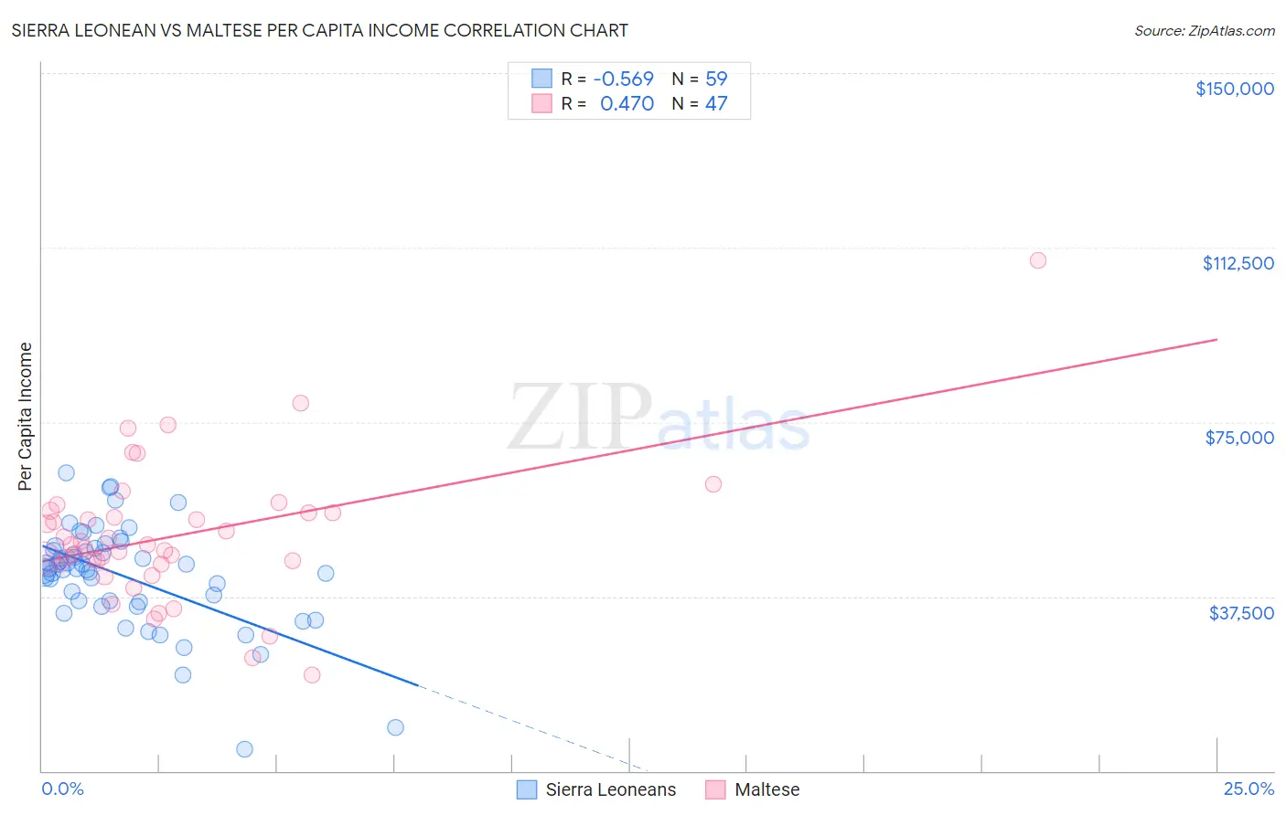 Sierra Leonean vs Maltese Per Capita Income