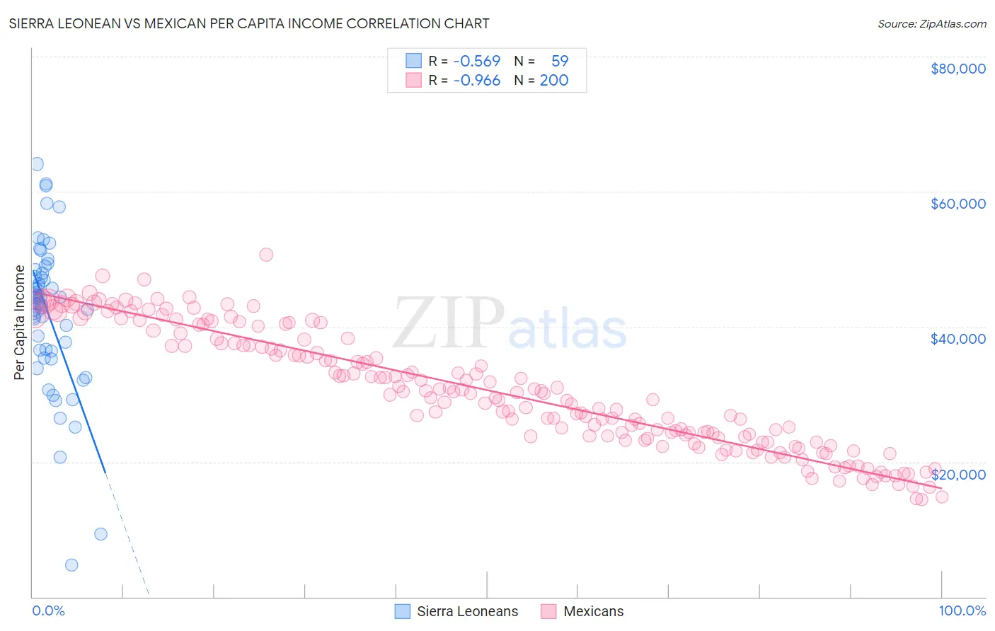 Sierra Leonean vs Mexican Per Capita Income