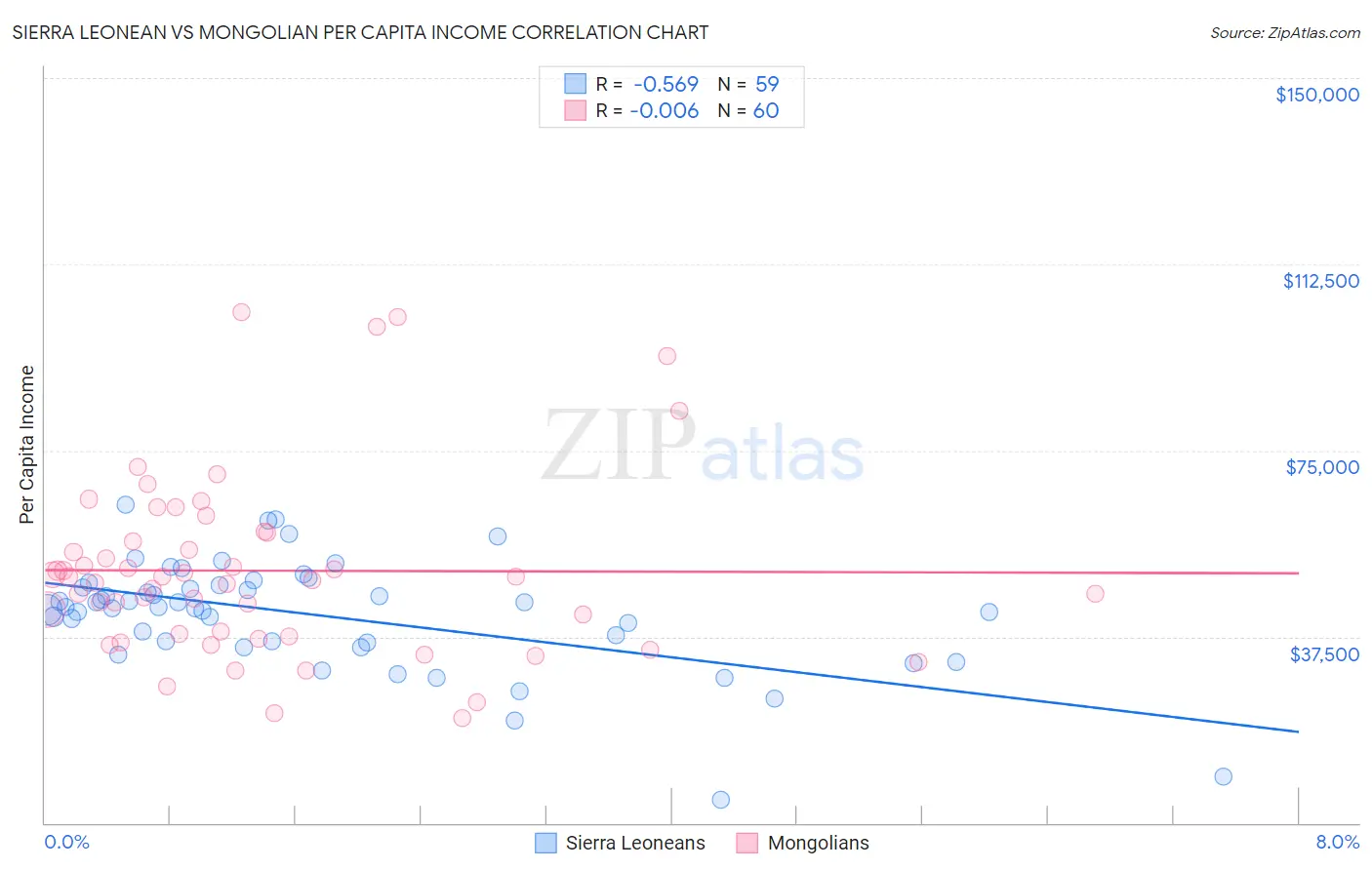 Sierra Leonean vs Mongolian Per Capita Income