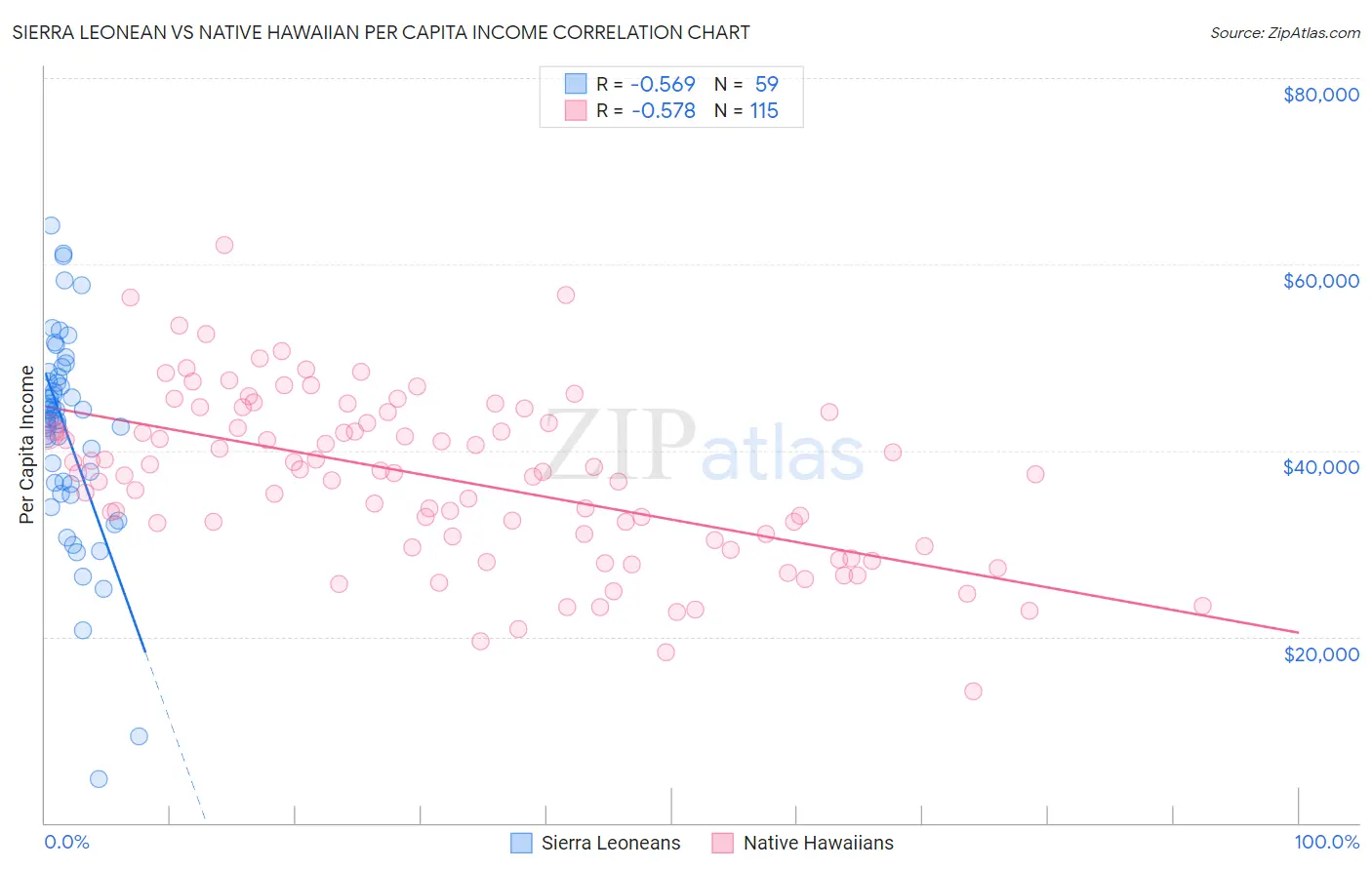 Sierra Leonean vs Native Hawaiian Per Capita Income