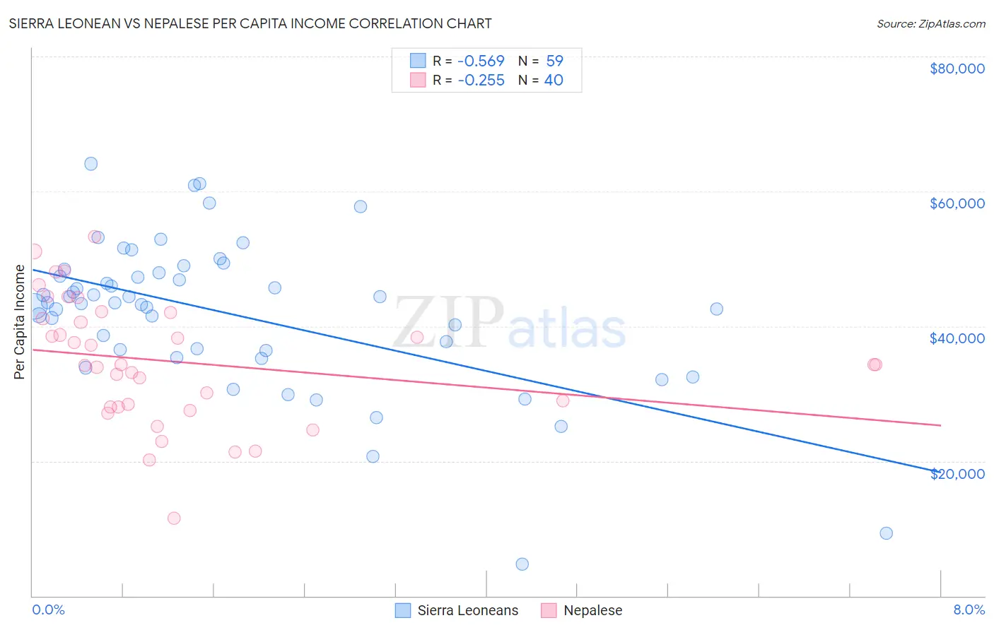 Sierra Leonean vs Nepalese Per Capita Income