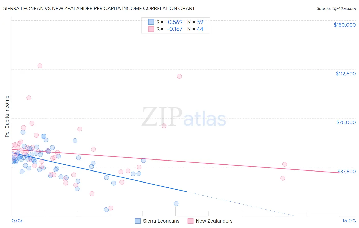 Sierra Leonean vs New Zealander Per Capita Income