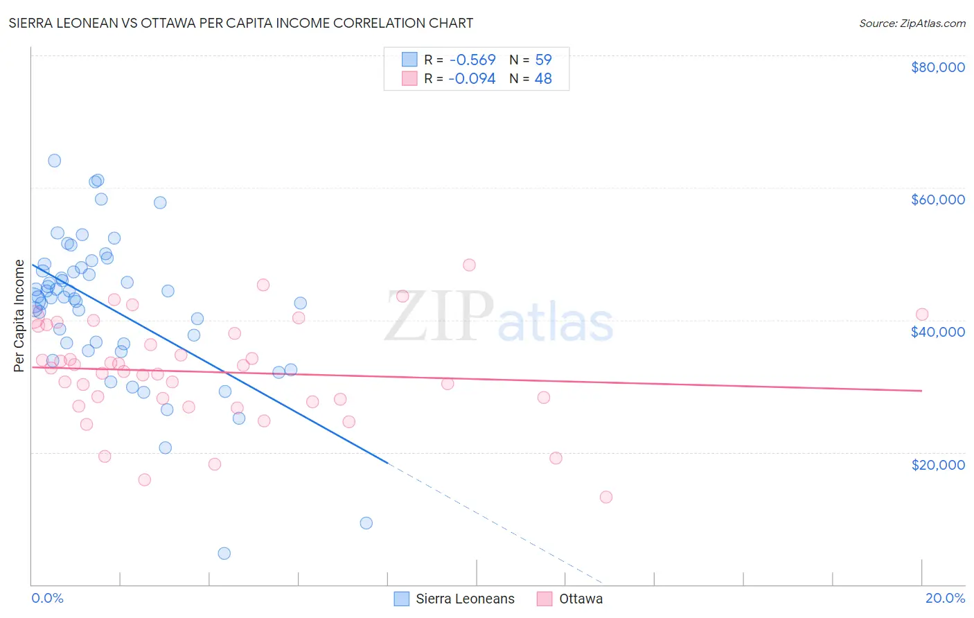 Sierra Leonean vs Ottawa Per Capita Income