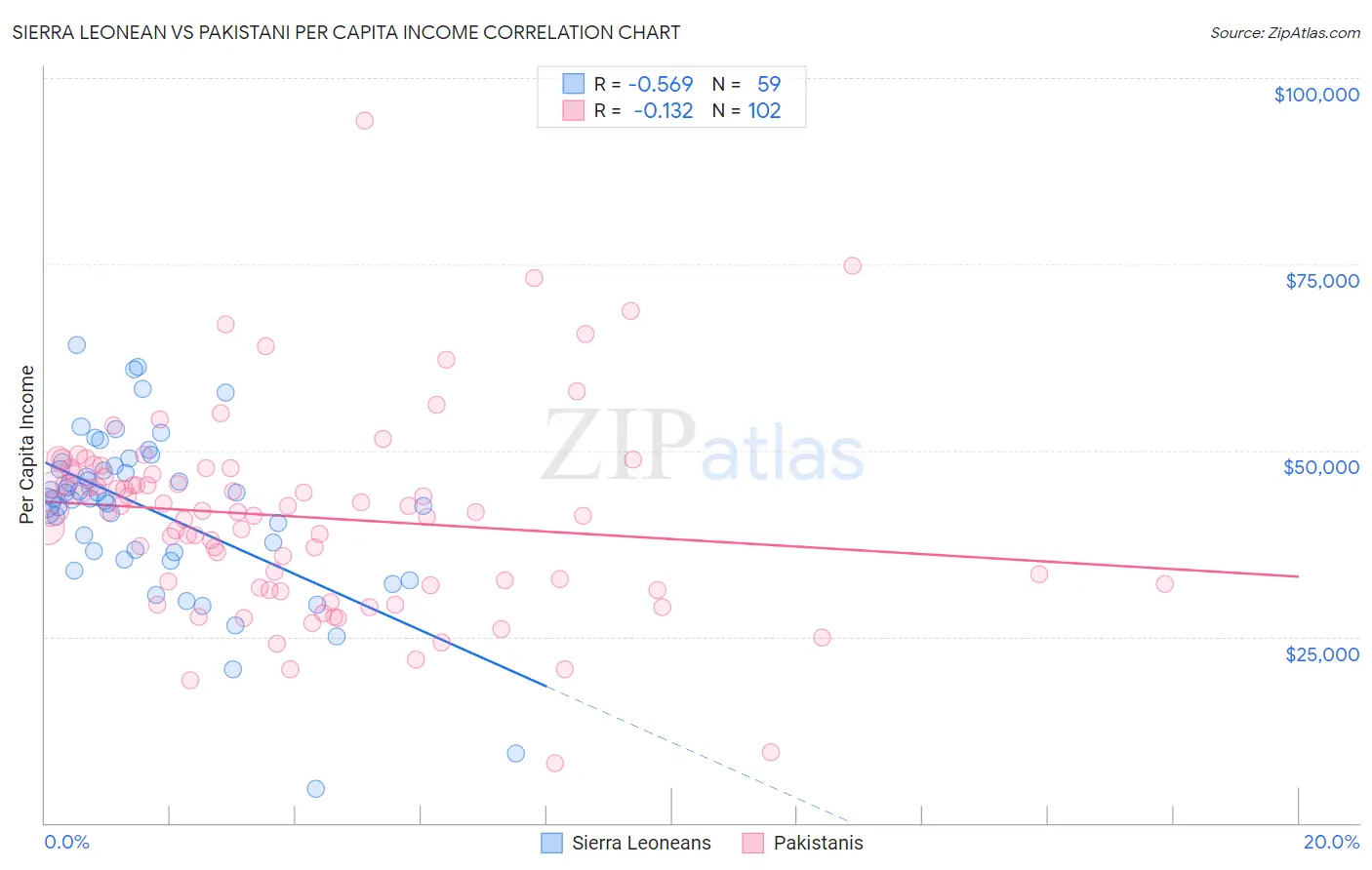 Sierra Leonean vs Pakistani Per Capita Income