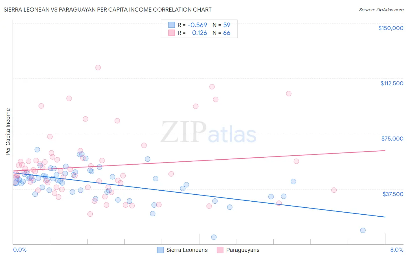 Sierra Leonean vs Paraguayan Per Capita Income