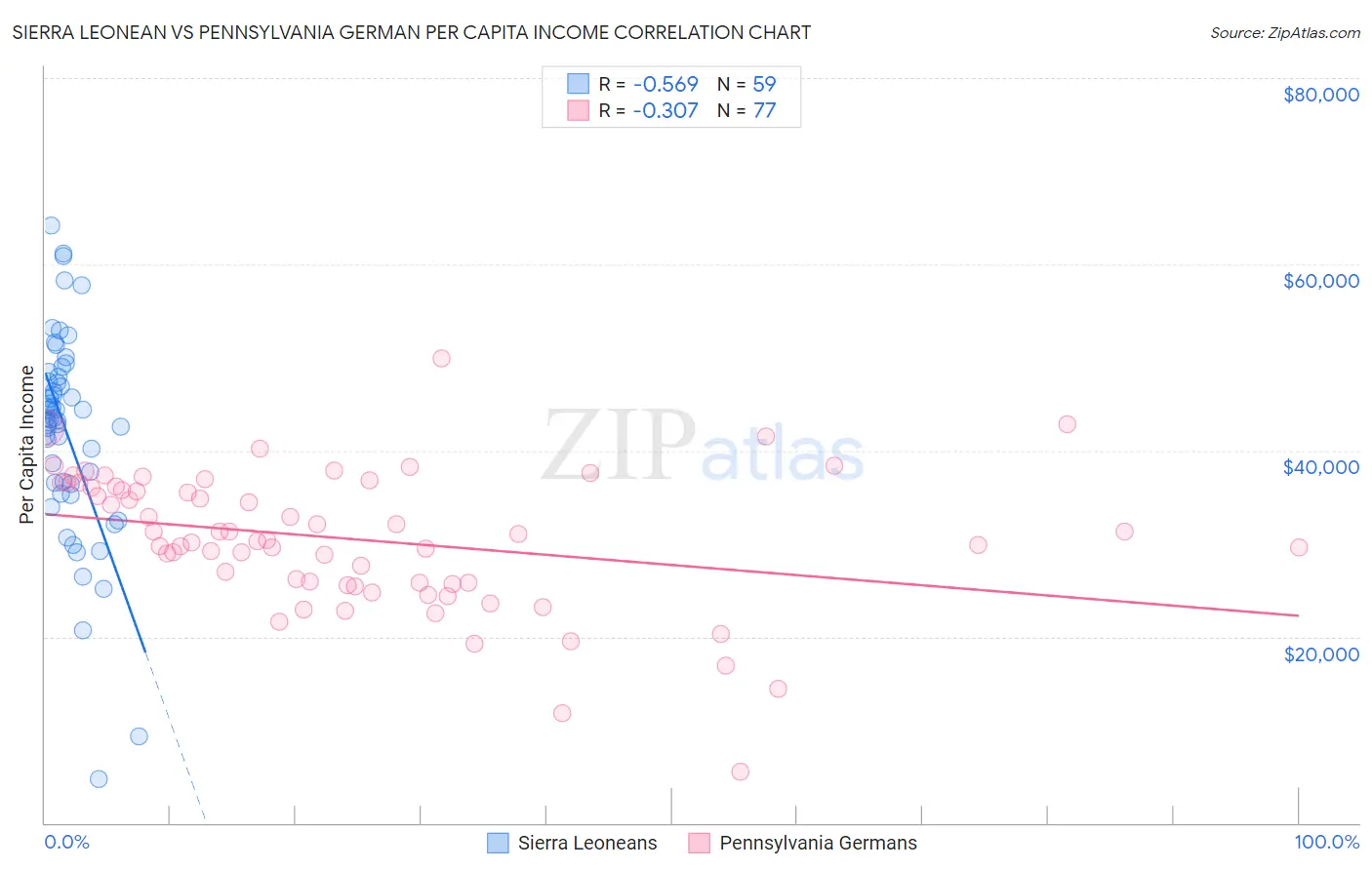 Sierra Leonean vs Pennsylvania German Per Capita Income