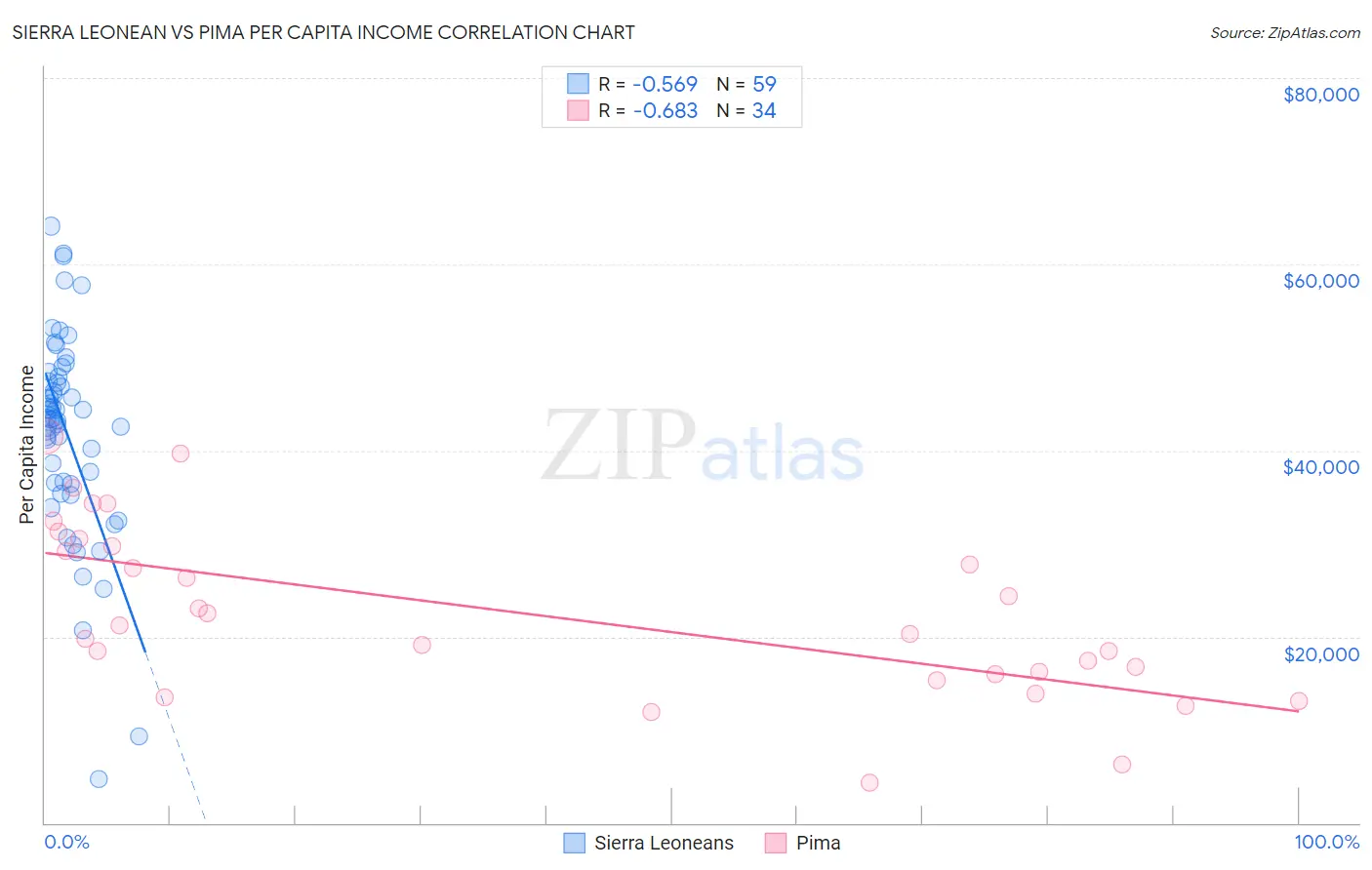 Sierra Leonean vs Pima Per Capita Income