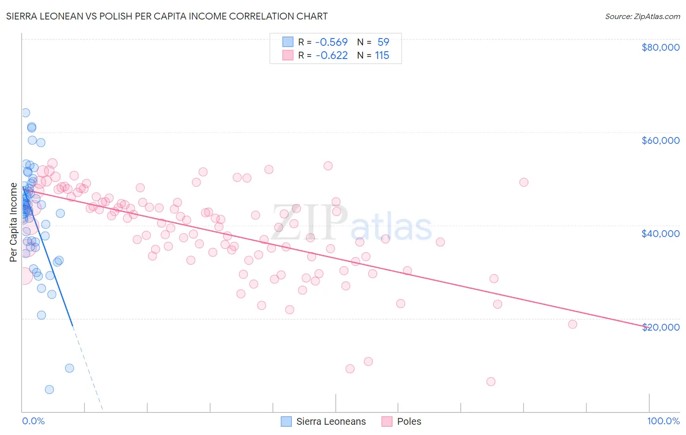 Sierra Leonean vs Polish Per Capita Income