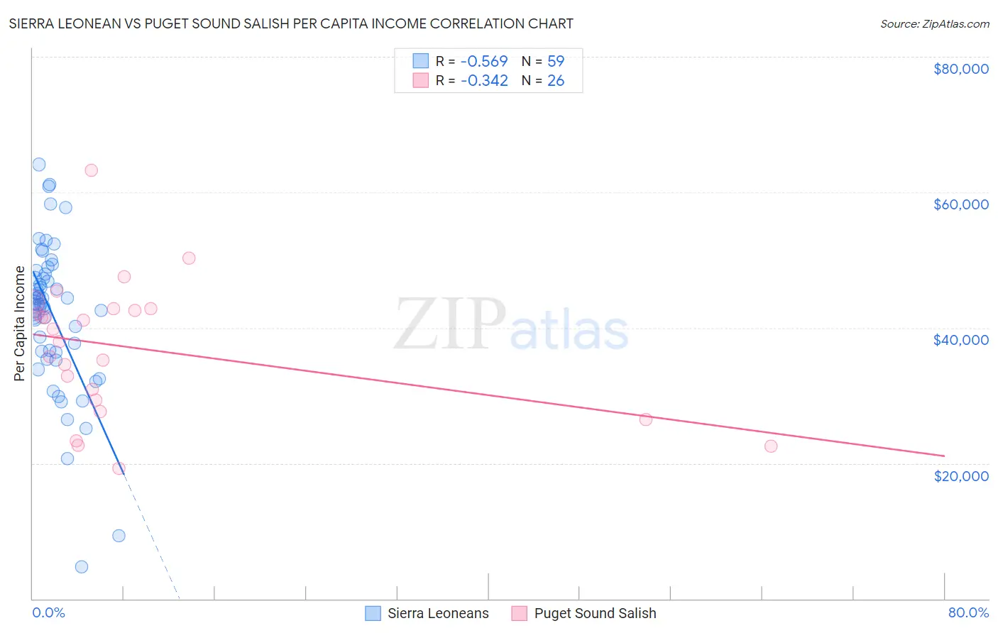 Sierra Leonean vs Puget Sound Salish Per Capita Income