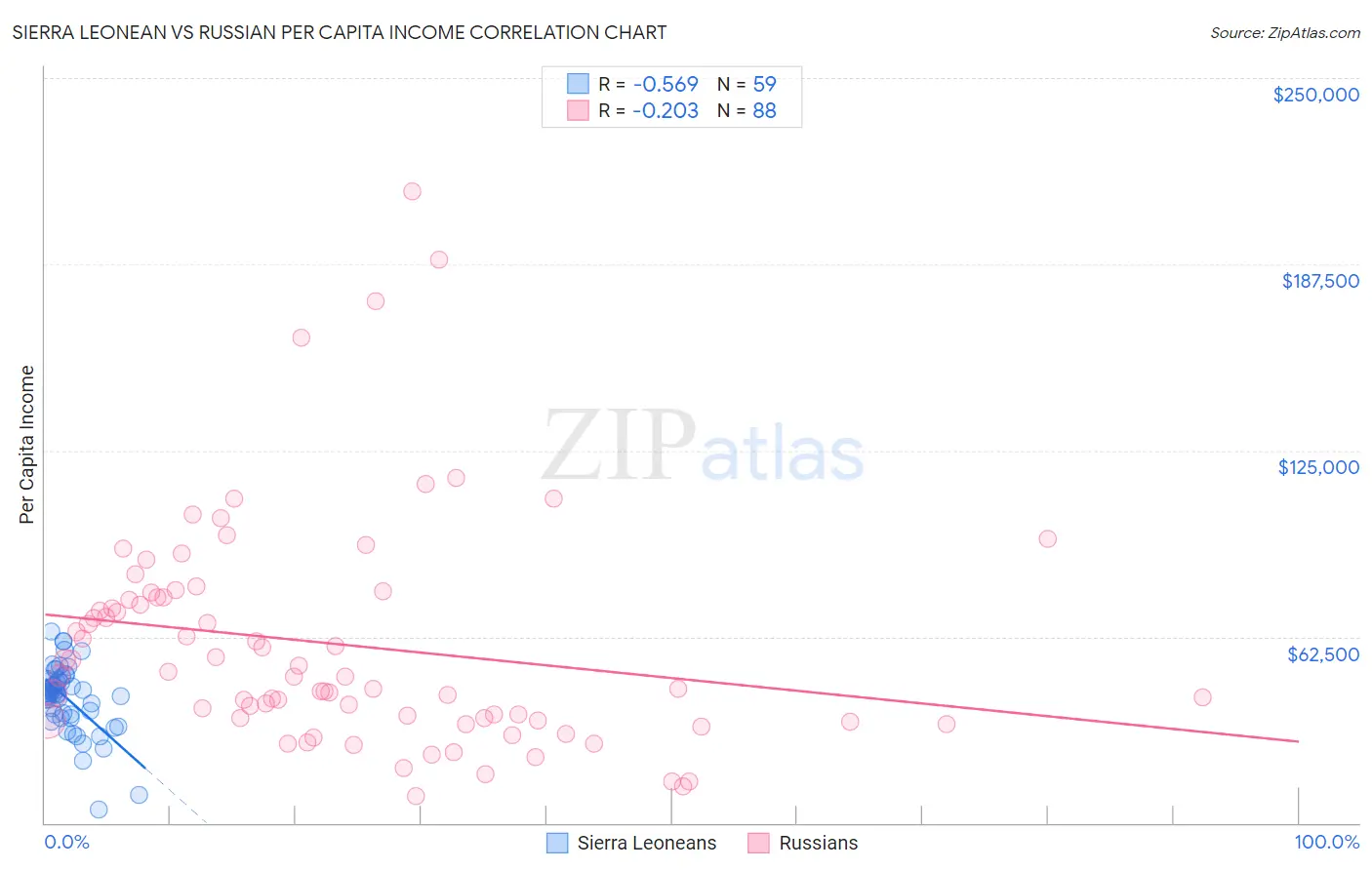 Sierra Leonean vs Russian Per Capita Income