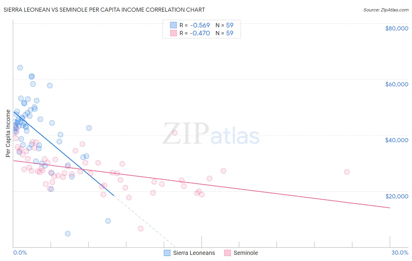 Sierra Leonean vs Seminole Per Capita Income