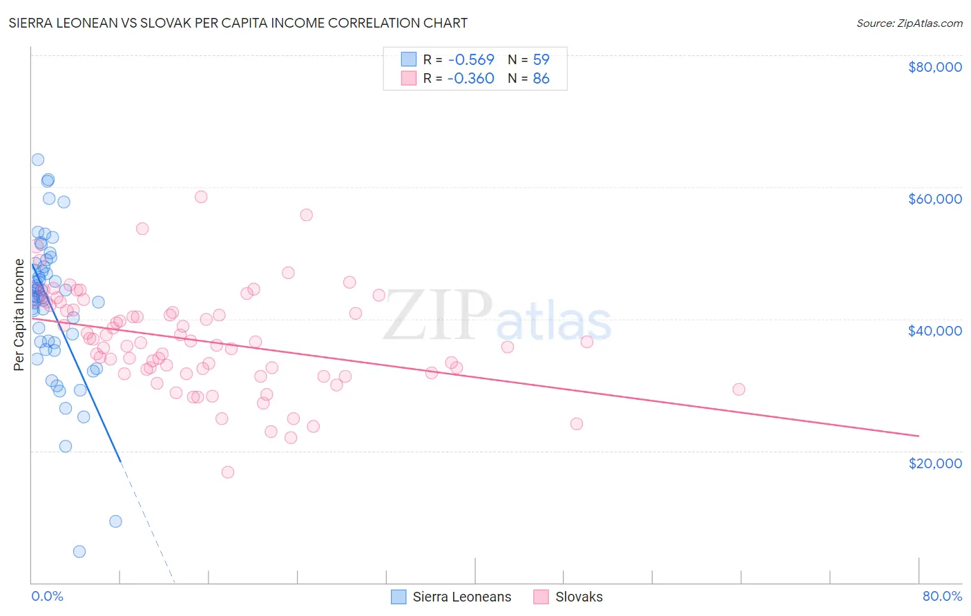 Sierra Leonean vs Slovak Per Capita Income