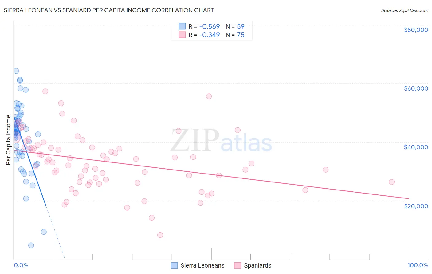 Sierra Leonean vs Spaniard Per Capita Income